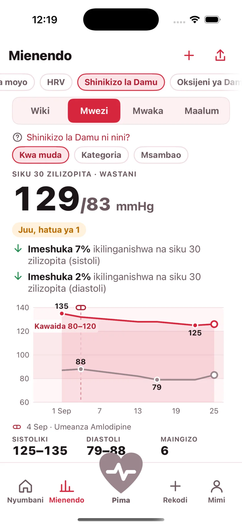 Thirty days of blood pressure as two lines, with a dashed marker on the day a medication started and the numbers falling after it.
