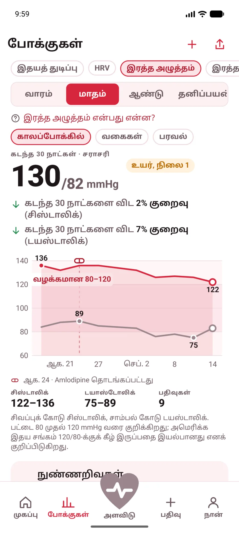 Thirty days of blood pressure with a dashed marker labeled Started Amlodipine, and both lines falling after it.
