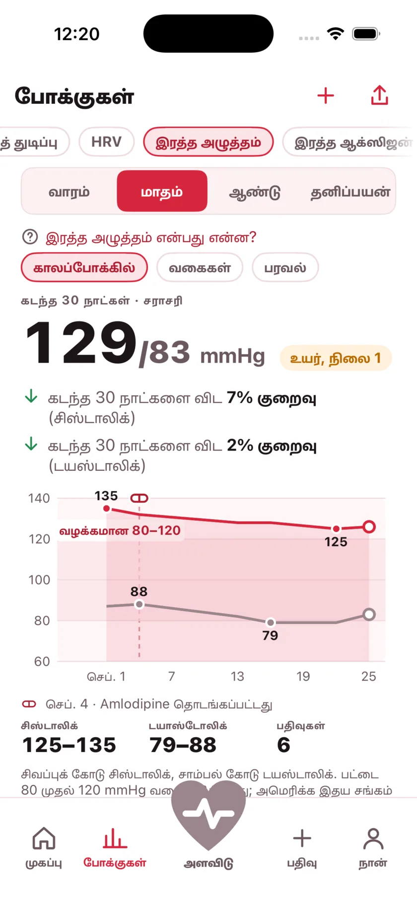 Thirty days of blood pressure as two lines, with a dashed marker on the day a medication started and the numbers falling after it.