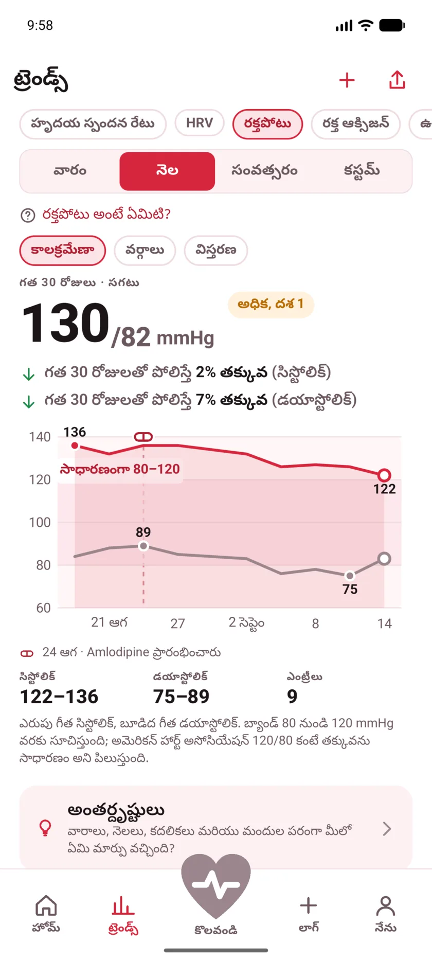 Thirty days of blood pressure with a dashed marker labeled Started Amlodipine, and both lines falling after it.