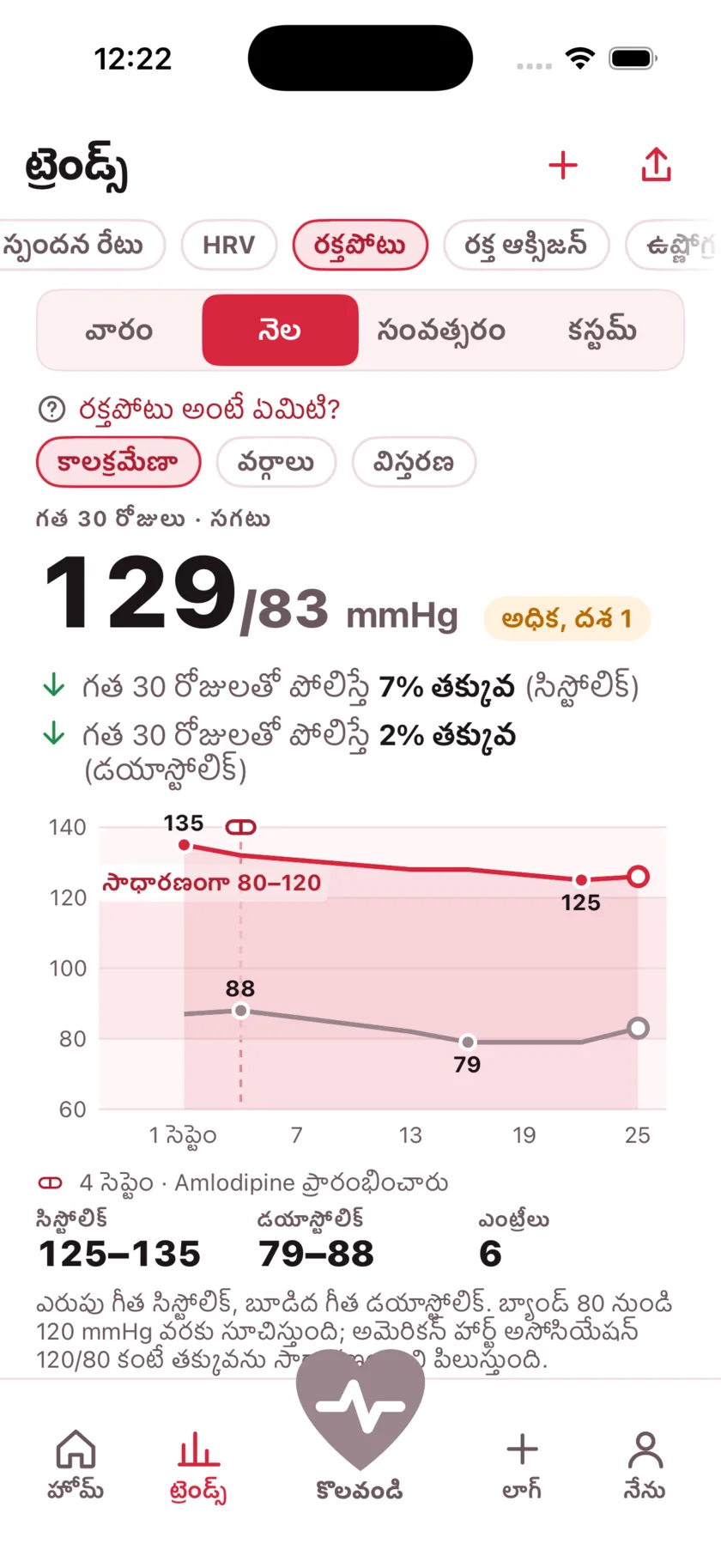 Thirty days of blood pressure as two lines, with a dashed marker on the day a medication started and the numbers falling after it.