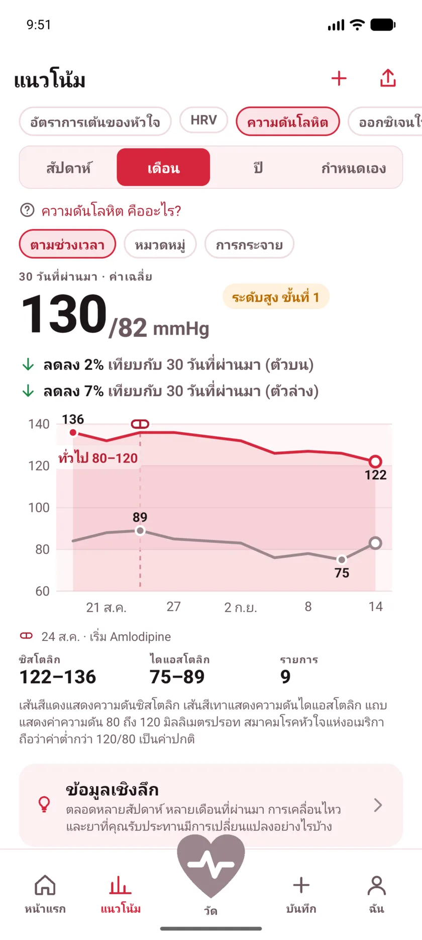 Thirty days of blood pressure with a dashed marker labeled Started Amlodipine, and both lines falling after it.
