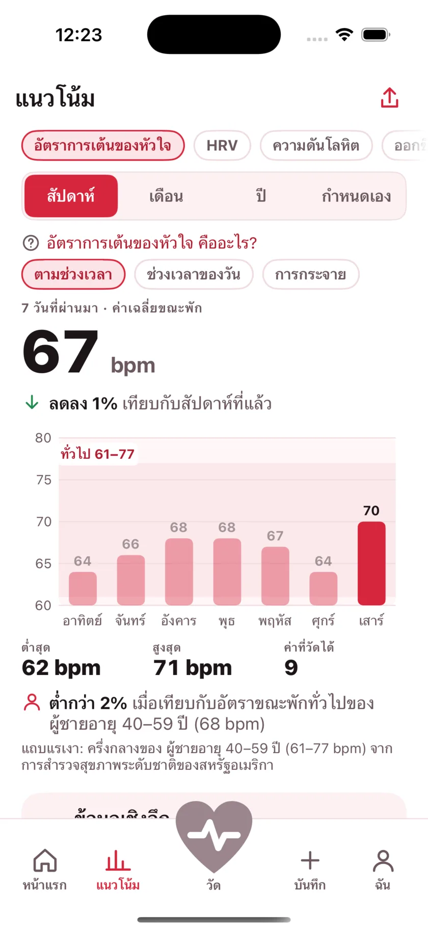 The Trends screen showing a week of resting heart rate as a bar chart against a typical range band.