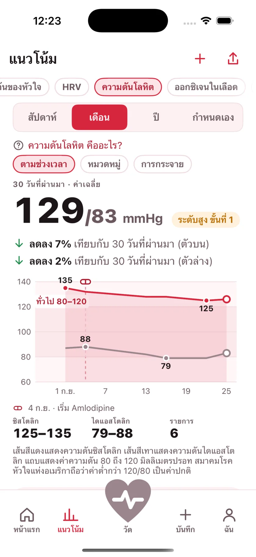 Thirty days of blood pressure as two lines, with a dashed marker on the day a medication started and the numbers falling after it.