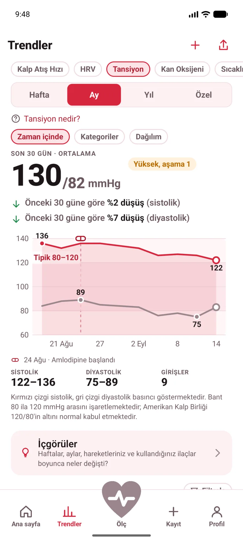 Thirty days of blood pressure with a dashed marker labeled Started Amlodipine, and both lines falling after it.
