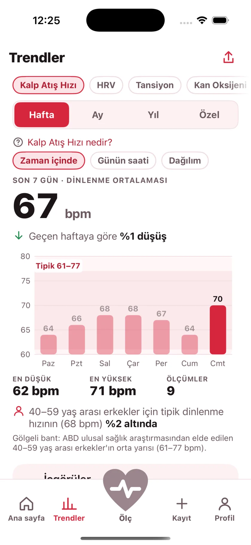 The Trends screen showing a week of resting heart rate as a bar chart against a typical range band.