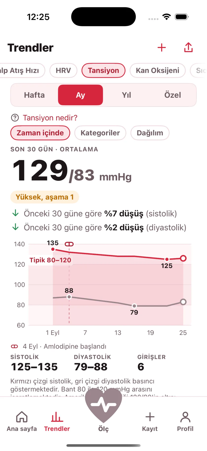 Thirty days of blood pressure as two lines, with a dashed marker on the day a medication started and the numbers falling after it.
