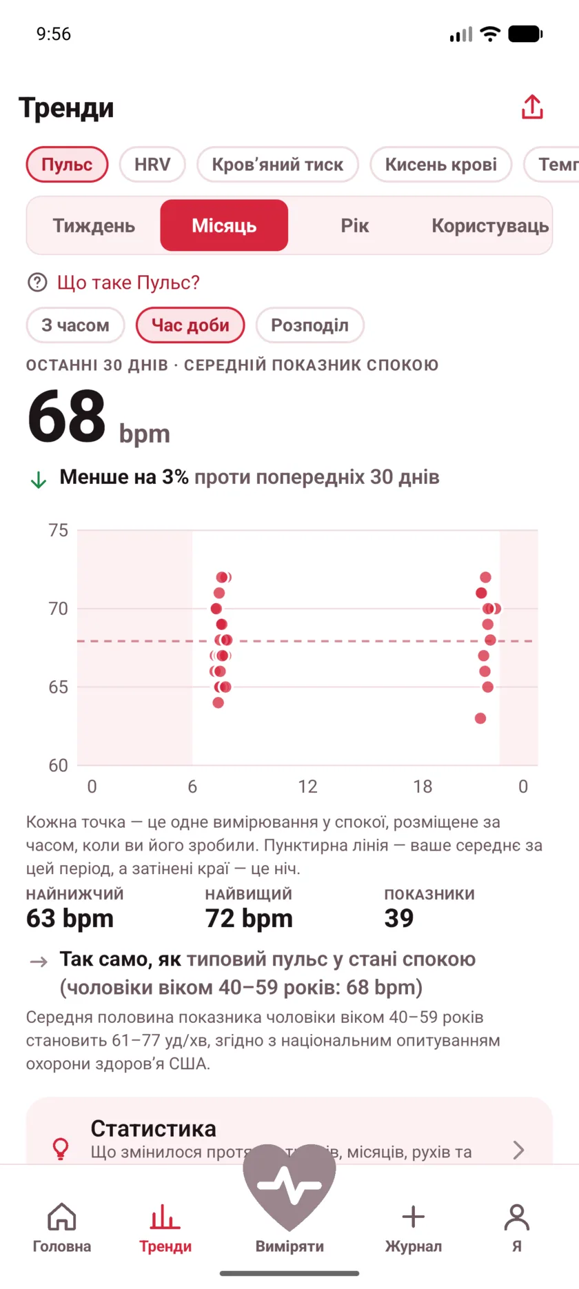 A month of resting readings plotted by hour of the day, clustered around morning and late evening, with night shaded.
