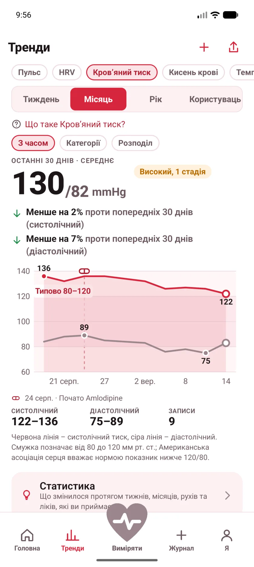 Thirty days of blood pressure with a dashed marker labeled Started Amlodipine, and both lines falling after it.