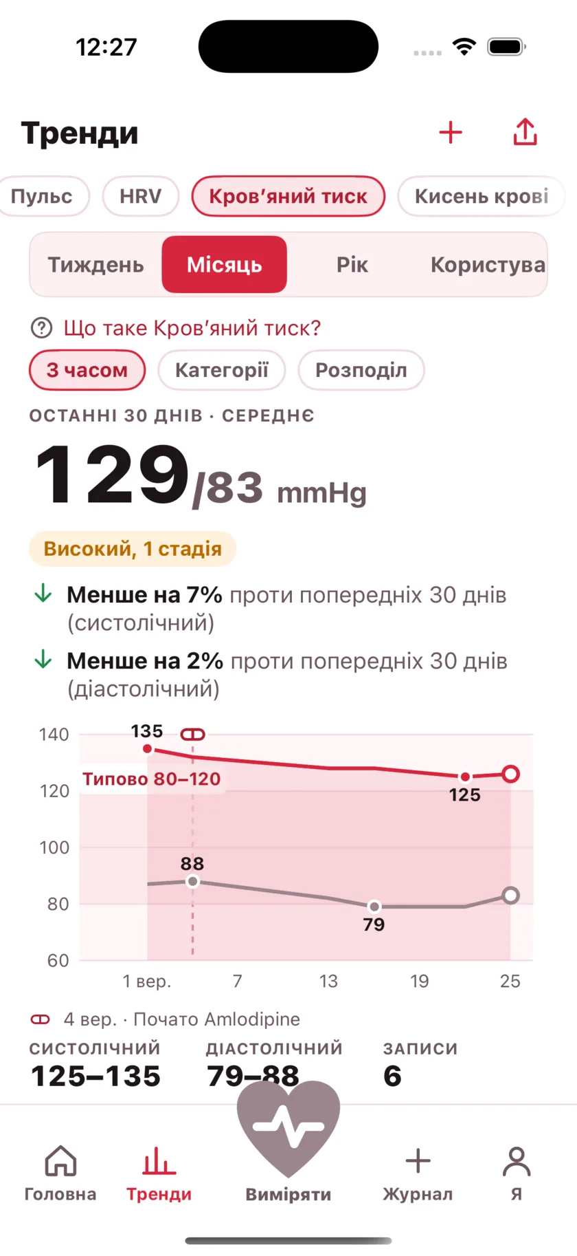Thirty days of blood pressure as two lines, with a dashed marker on the day a medication started and the numbers falling after it.