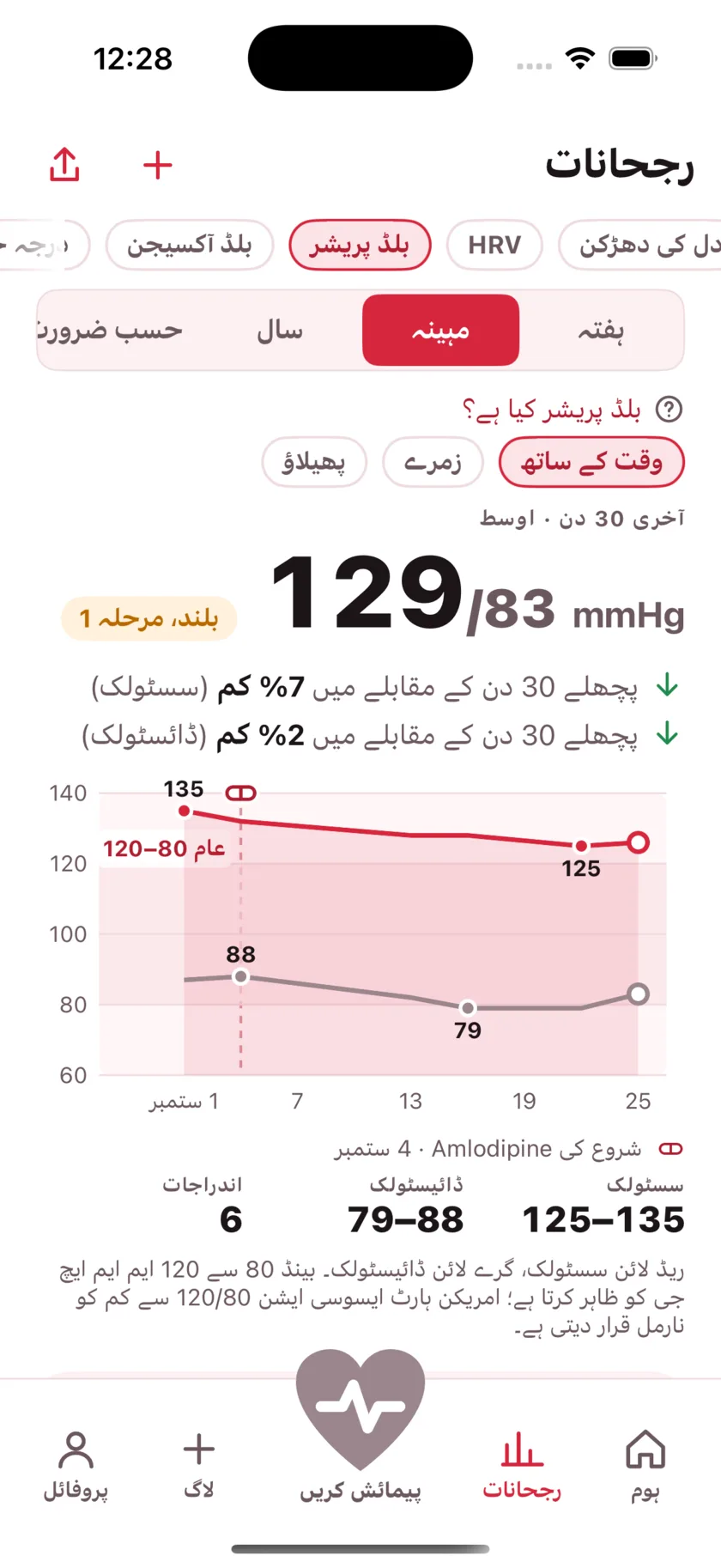 Thirty days of blood pressure as two lines, with a dashed marker on the day a medication started and the numbers falling after it.