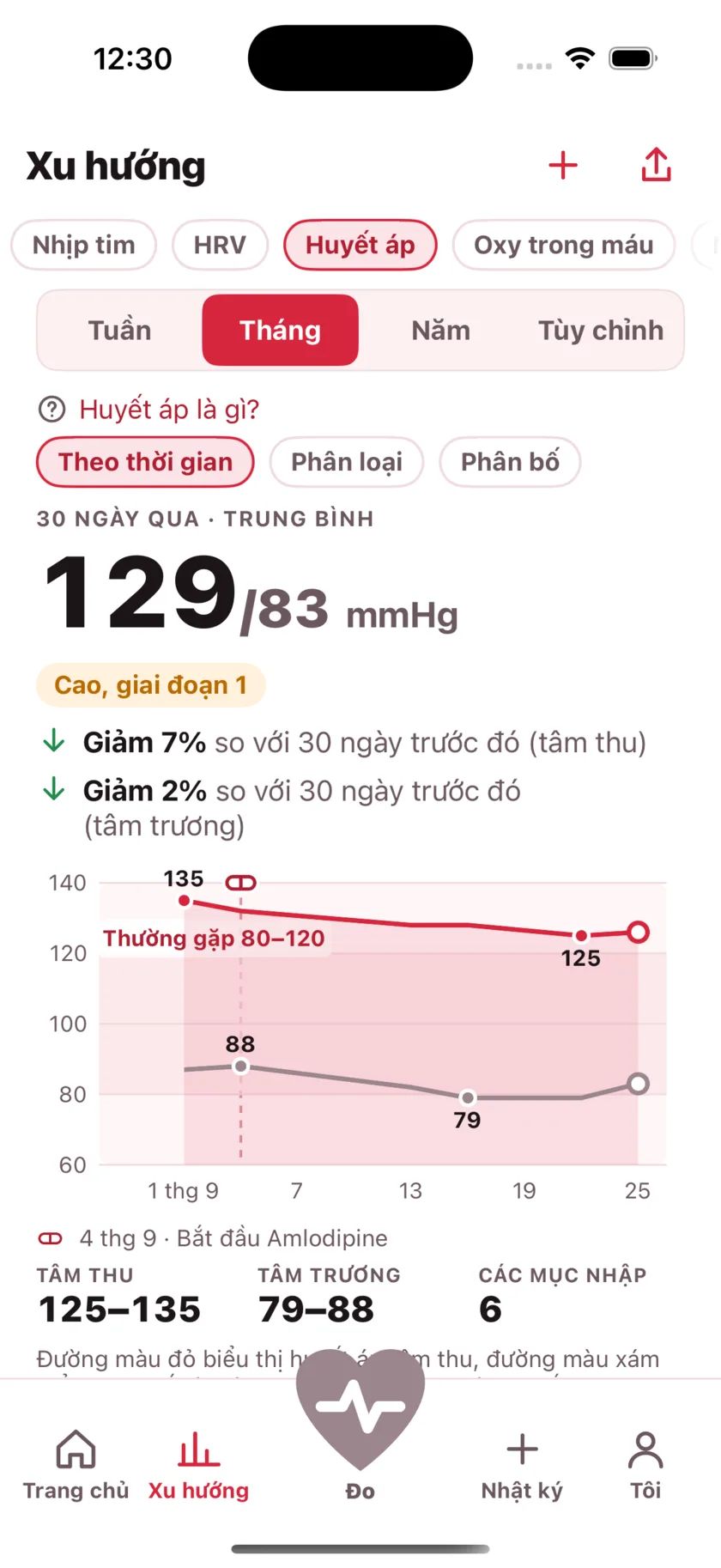 Thirty days of blood pressure as two lines, with a dashed marker on the day a medication started and the numbers falling after it.