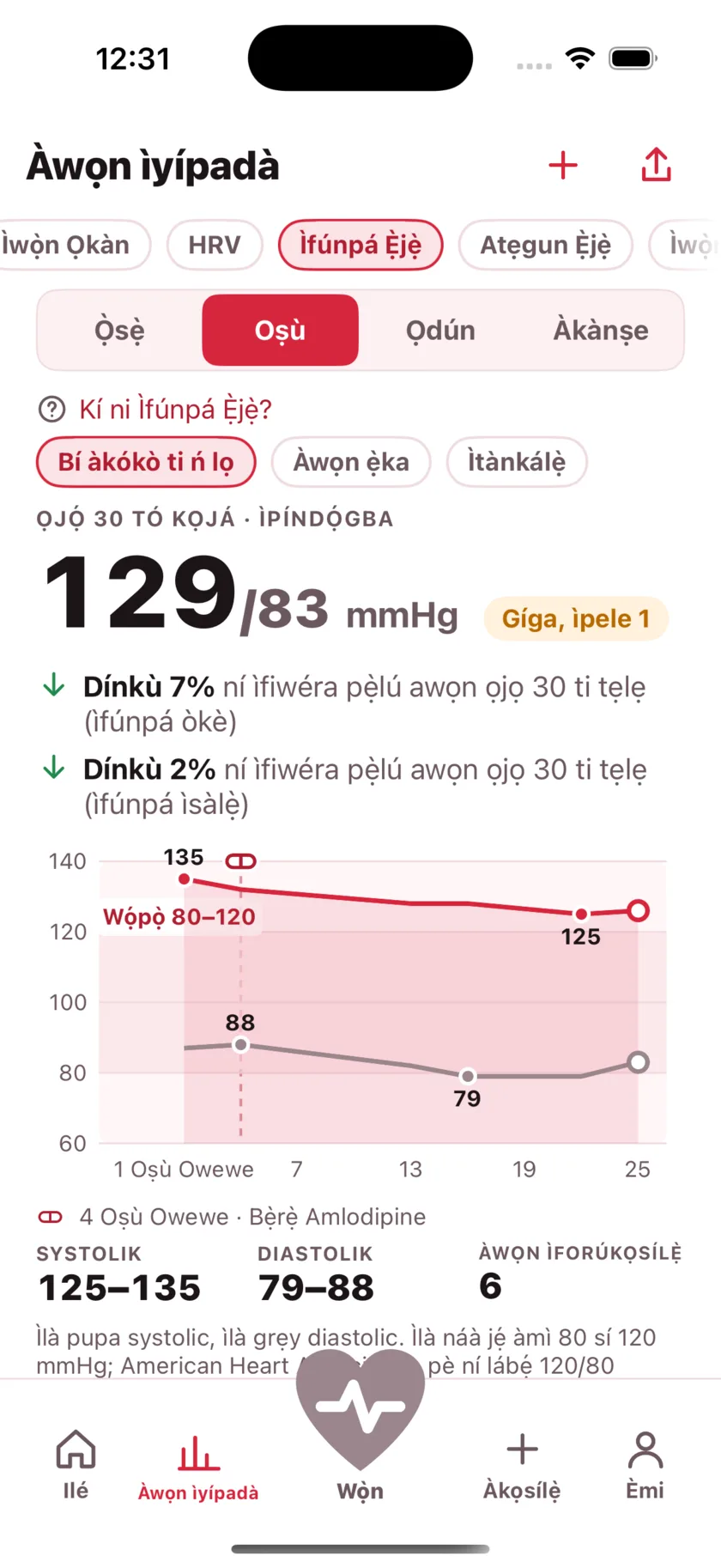 Thirty days of blood pressure as two lines, with a dashed marker on the day a medication started and the numbers falling after it.