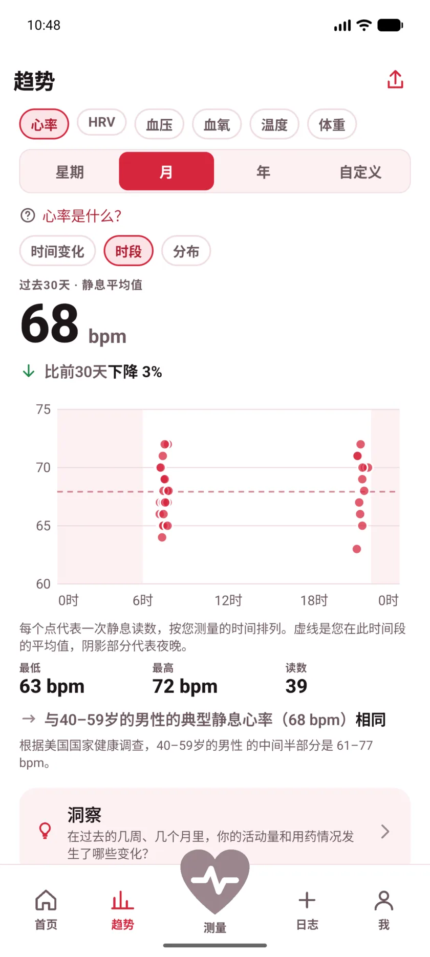 A month of resting readings plotted by hour of the day, clustered around morning and late evening, with night shaded.