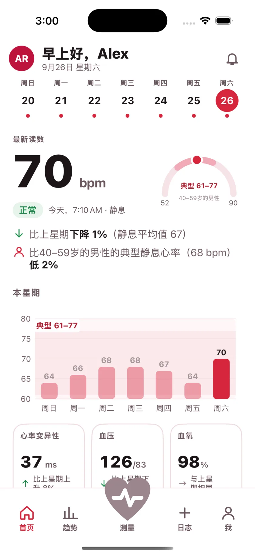The HeartGlance home screen: a week of days across the top, a resting reading of 66 bpm with a Normal pill, a gauge showing it against the typical range for men 40 to 59, and a bar chart of the week.