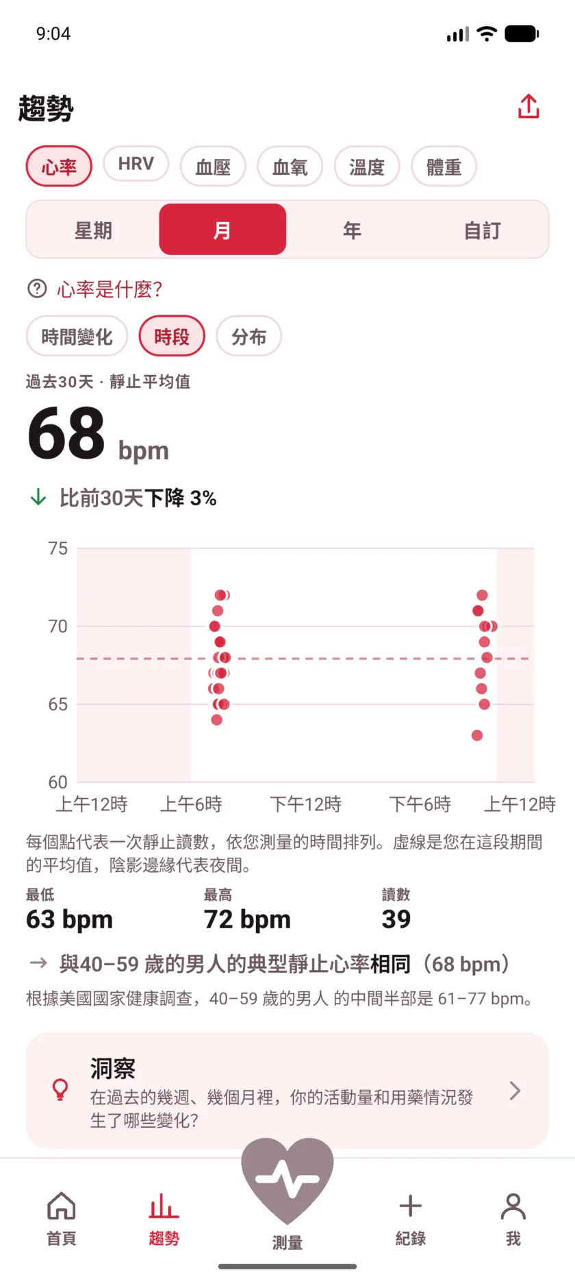 A month of resting readings plotted by hour of the day, clustered around morning and late evening, with night shaded.