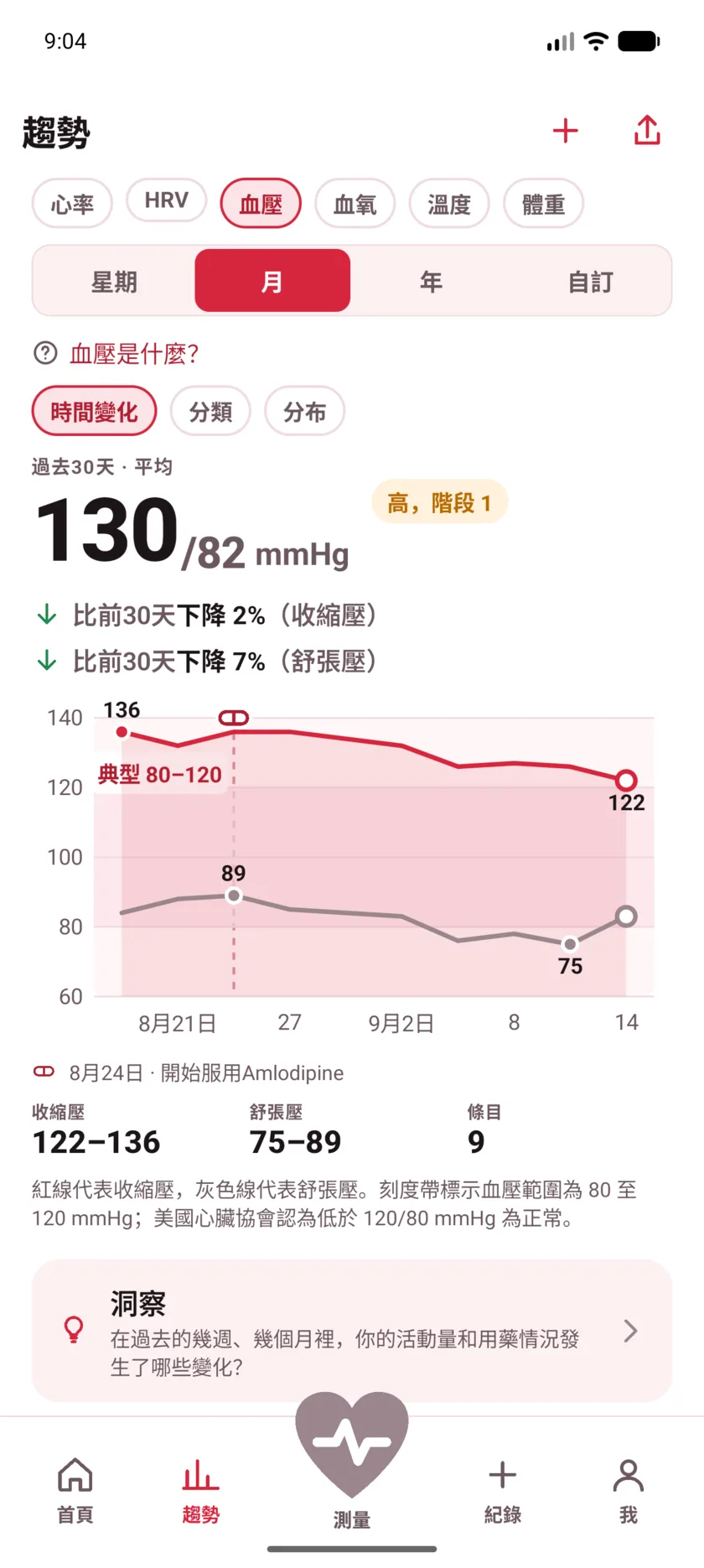Thirty days of blood pressure with a dashed marker labeled Started Amlodipine, and both lines falling after it.