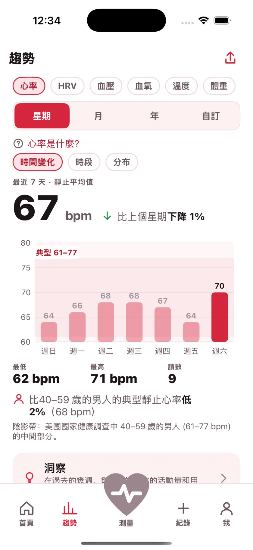 The Trends screen showing a week of resting heart rate as a bar chart against a typical range band.