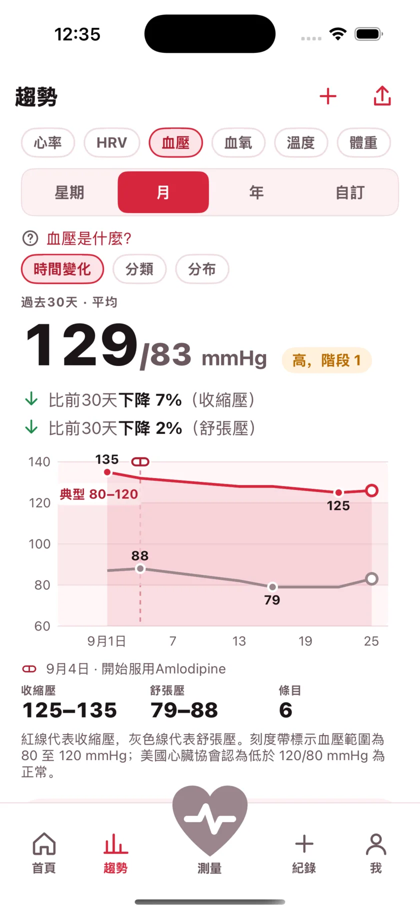 Thirty days of blood pressure as two lines, with a dashed marker on the day a medication started and the numbers falling after it.